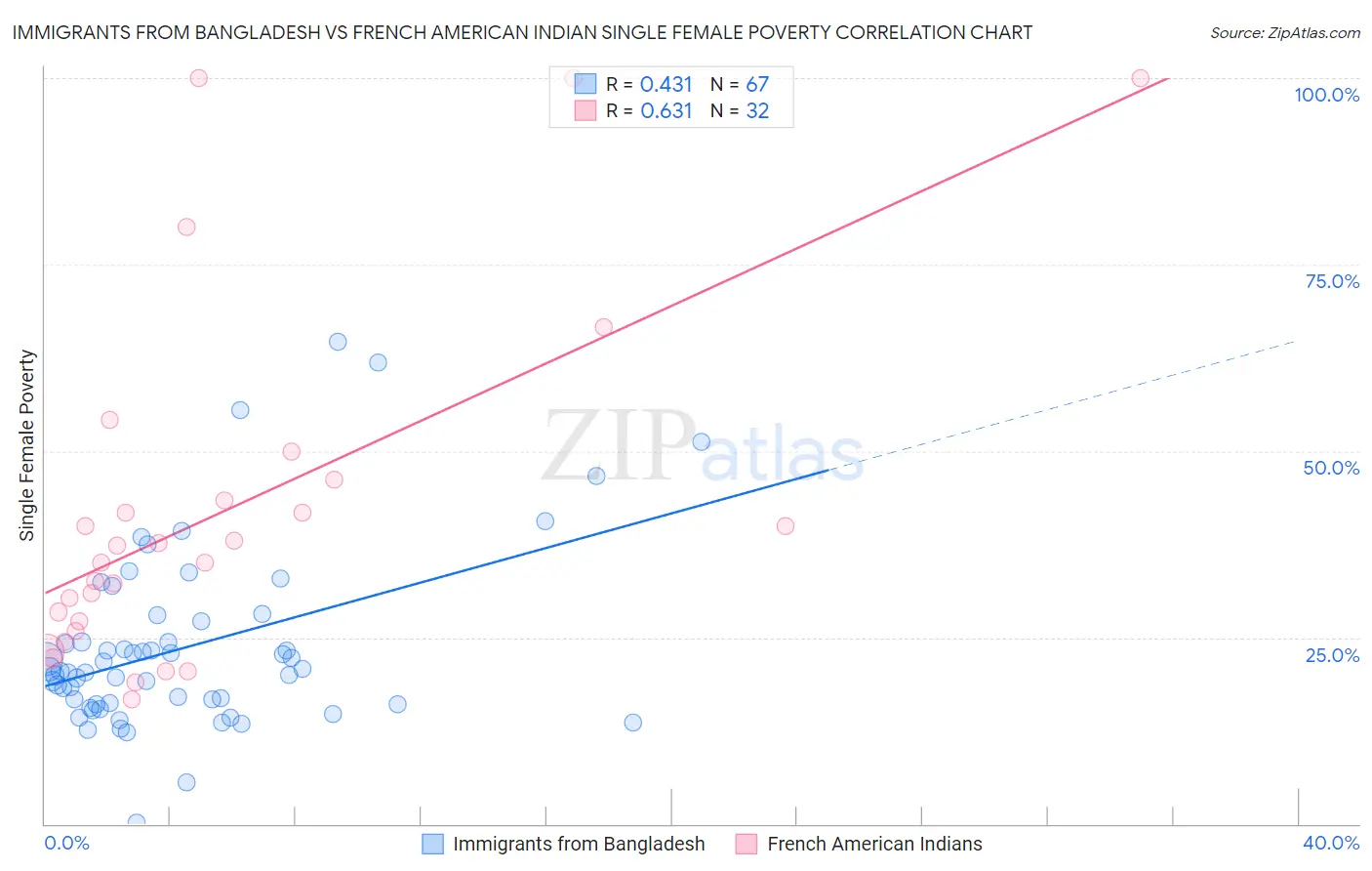 Immigrants from Bangladesh vs French American Indian Single Female Poverty