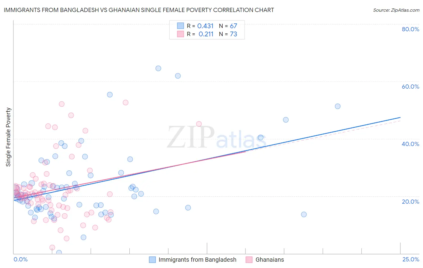 Immigrants from Bangladesh vs Ghanaian Single Female Poverty