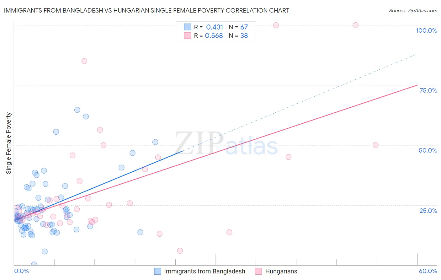 Immigrants from Bangladesh vs Hungarian Single Female Poverty