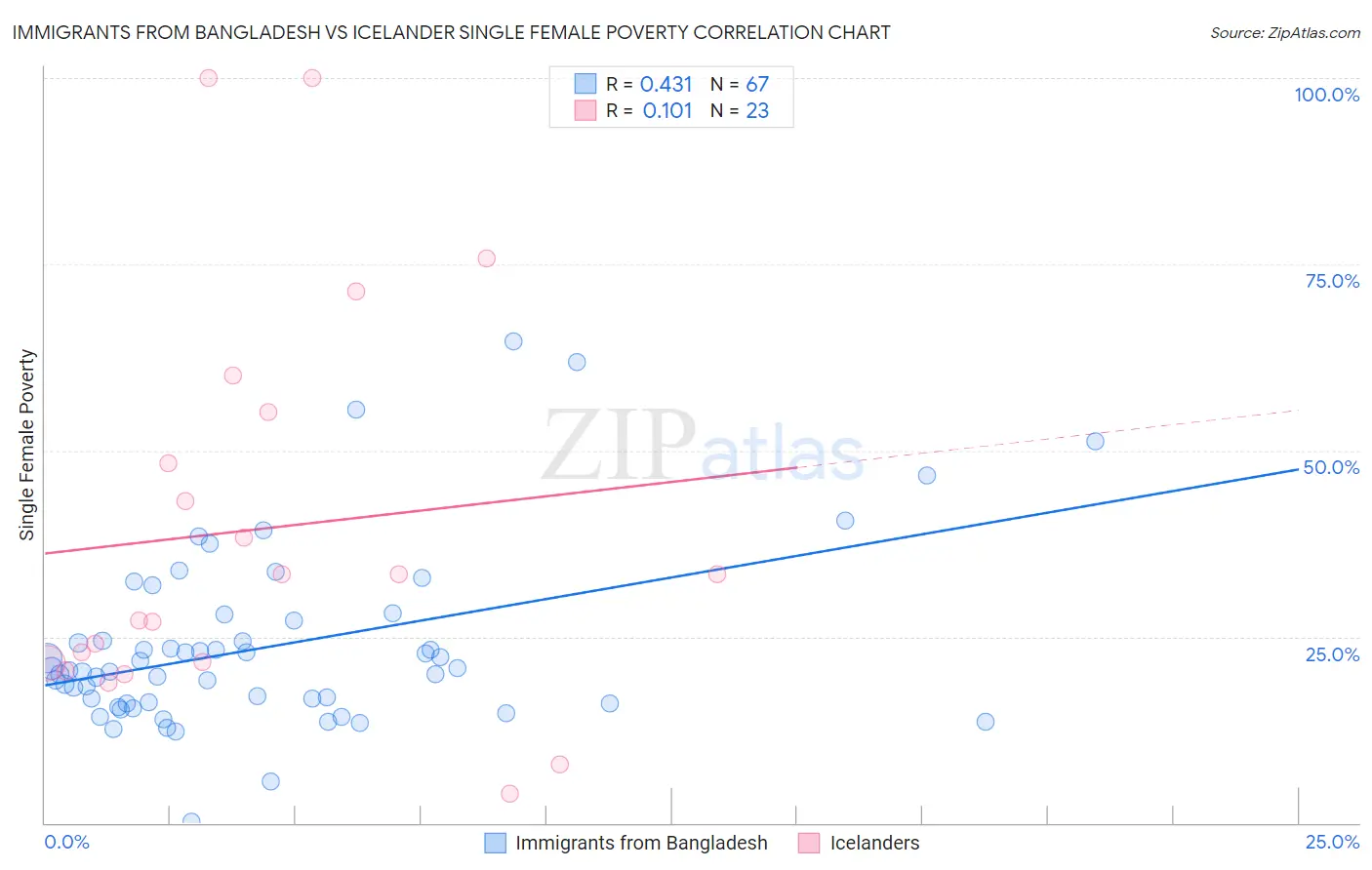 Immigrants from Bangladesh vs Icelander Single Female Poverty