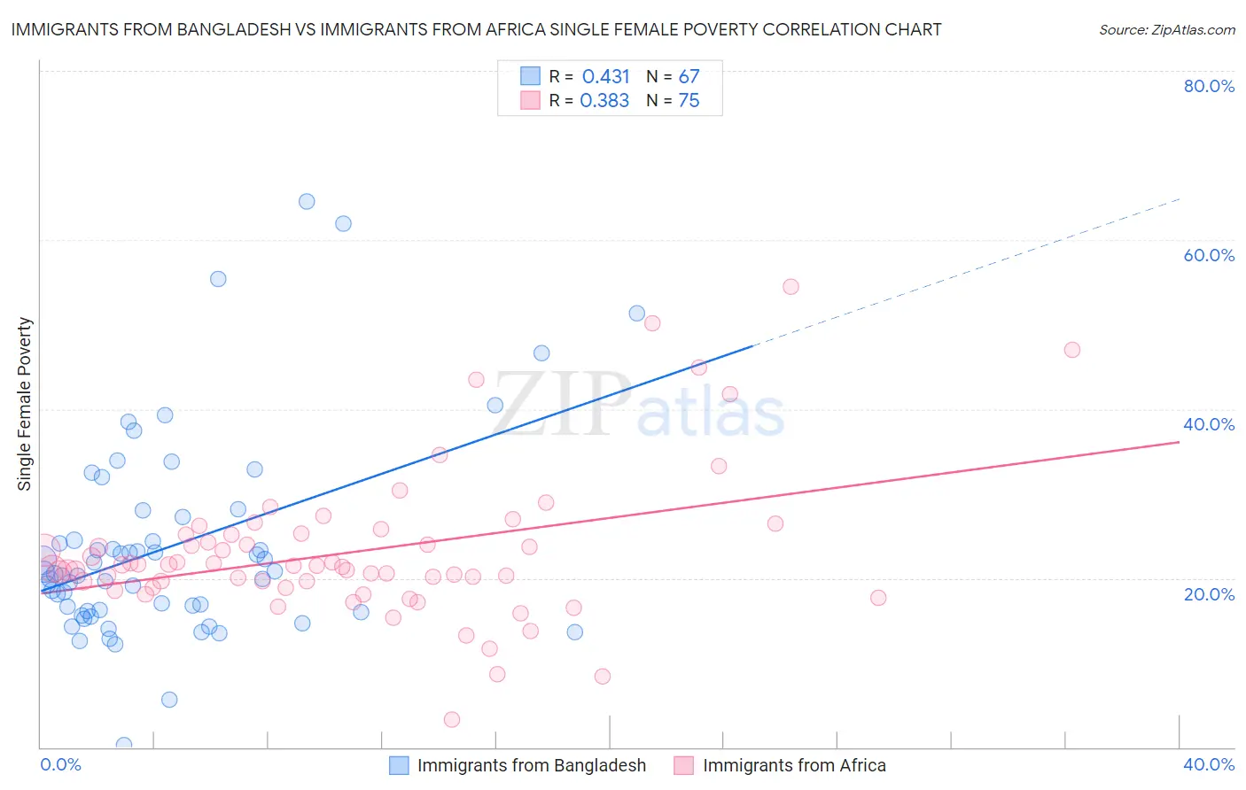 Immigrants from Bangladesh vs Immigrants from Africa Single Female Poverty