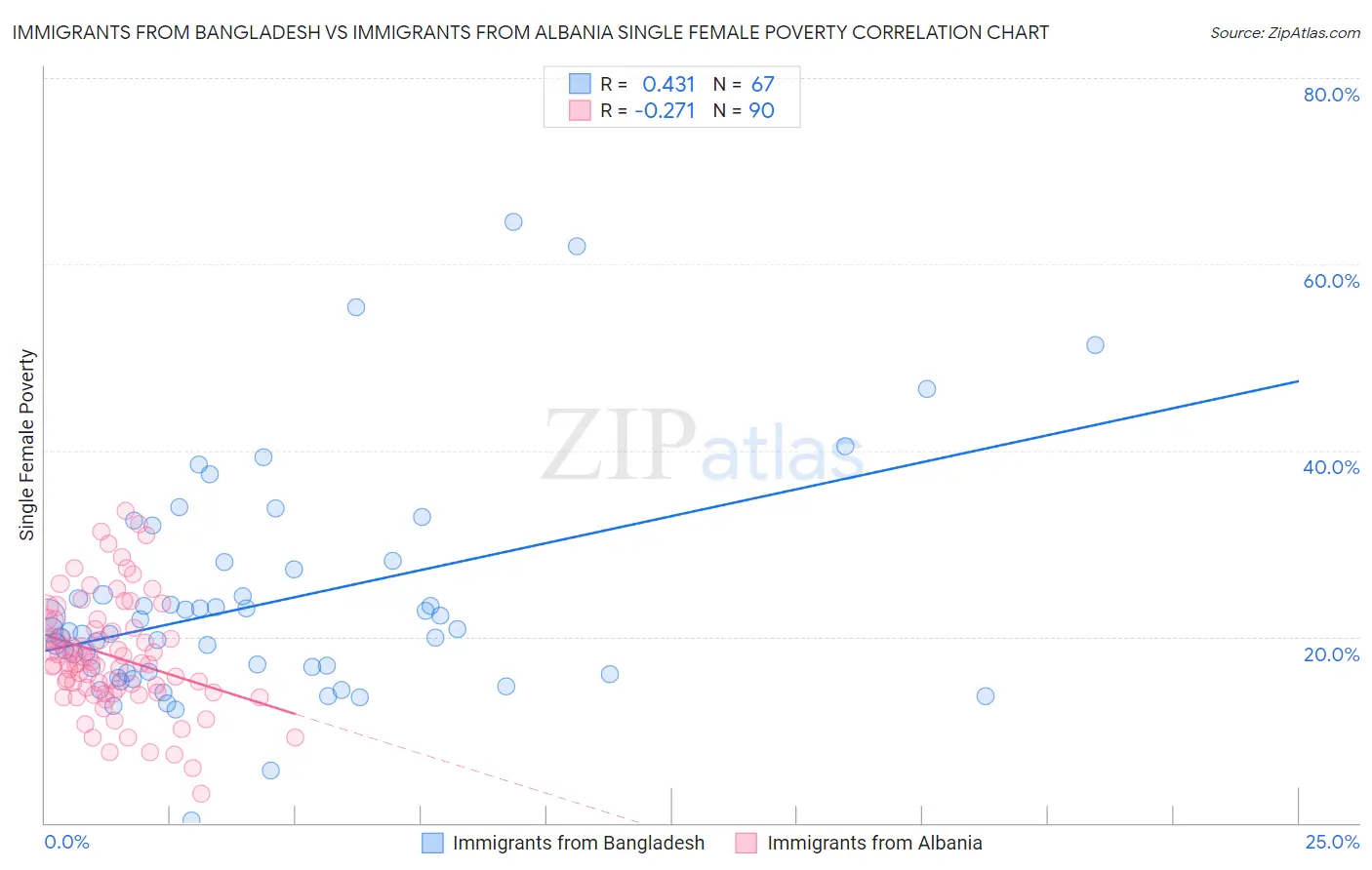 Immigrants from Bangladesh vs Immigrants from Albania Single Female Poverty