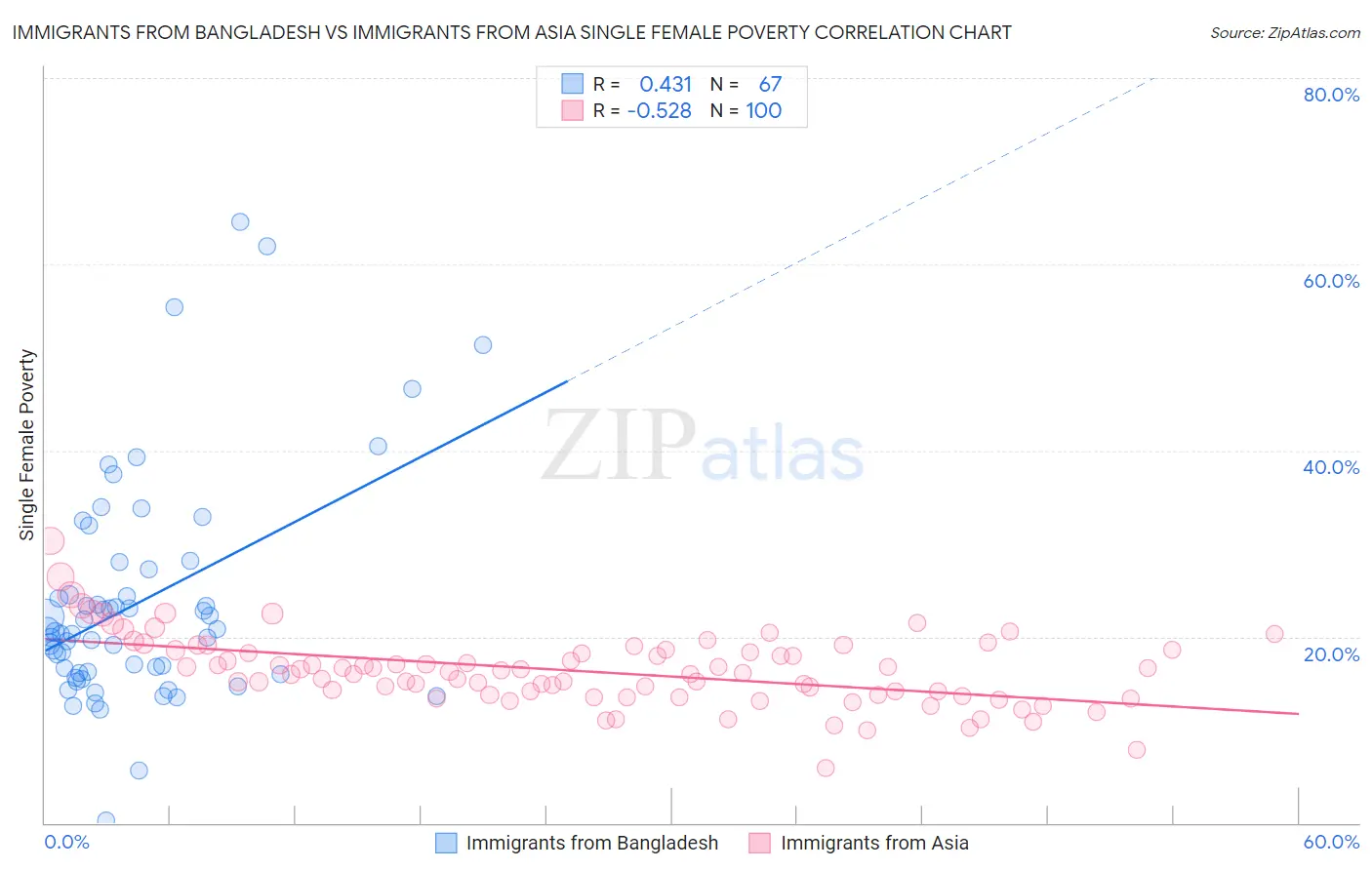 Immigrants from Bangladesh vs Immigrants from Asia Single Female Poverty