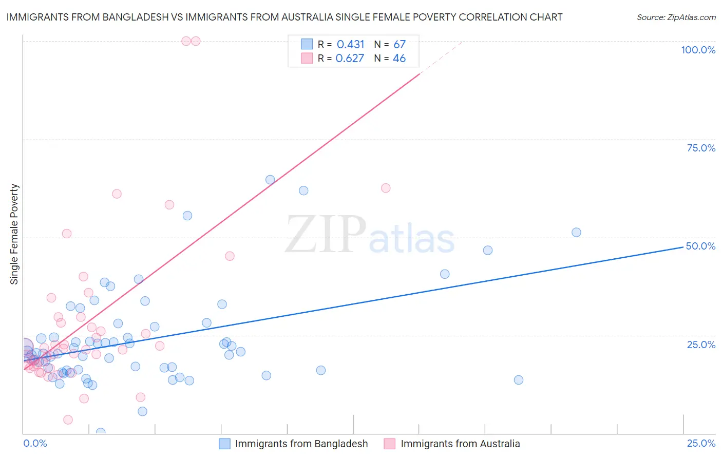 Immigrants from Bangladesh vs Immigrants from Australia Single Female Poverty