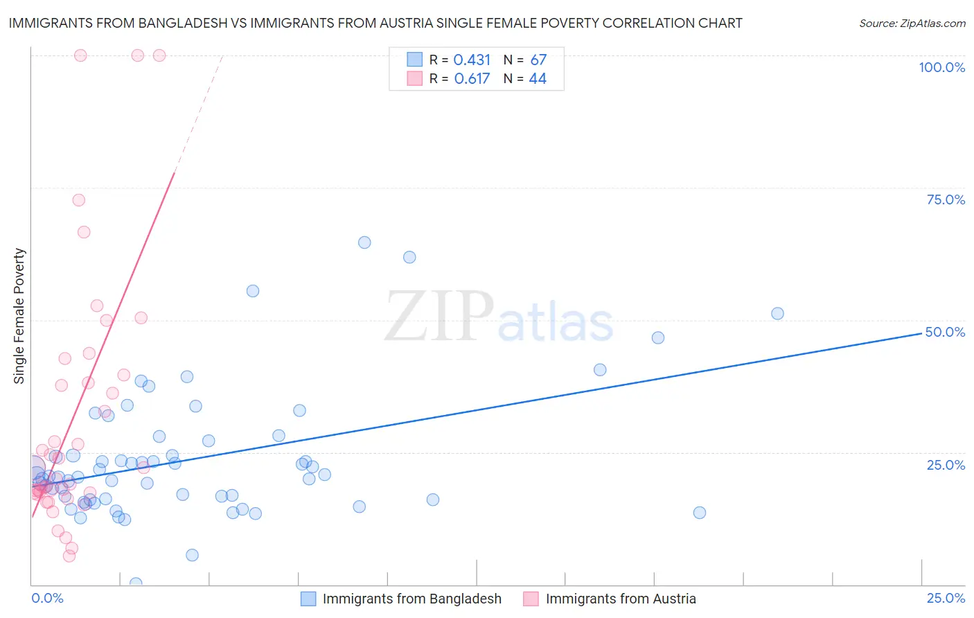 Immigrants from Bangladesh vs Immigrants from Austria Single Female Poverty