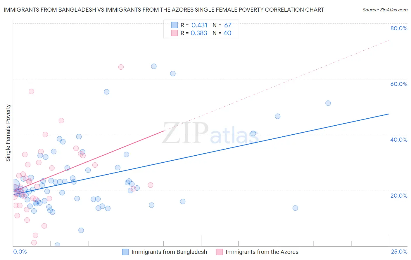 Immigrants from Bangladesh vs Immigrants from the Azores Single Female Poverty