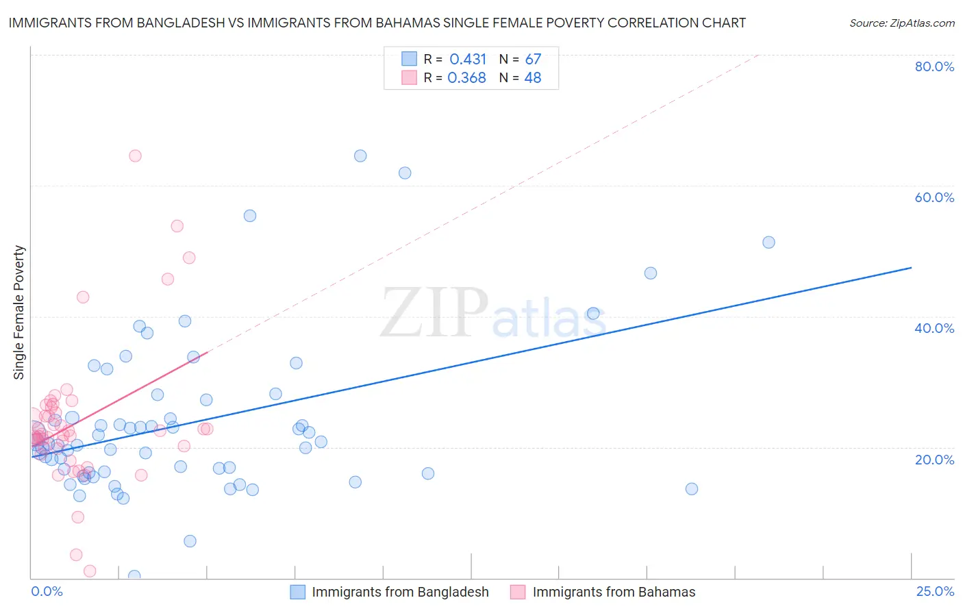 Immigrants from Bangladesh vs Immigrants from Bahamas Single Female Poverty