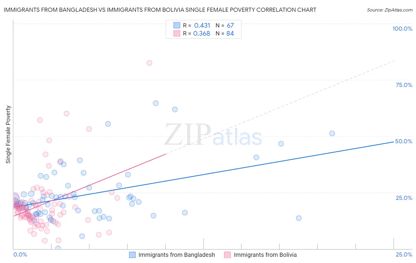 Immigrants from Bangladesh vs Immigrants from Bolivia Single Female Poverty