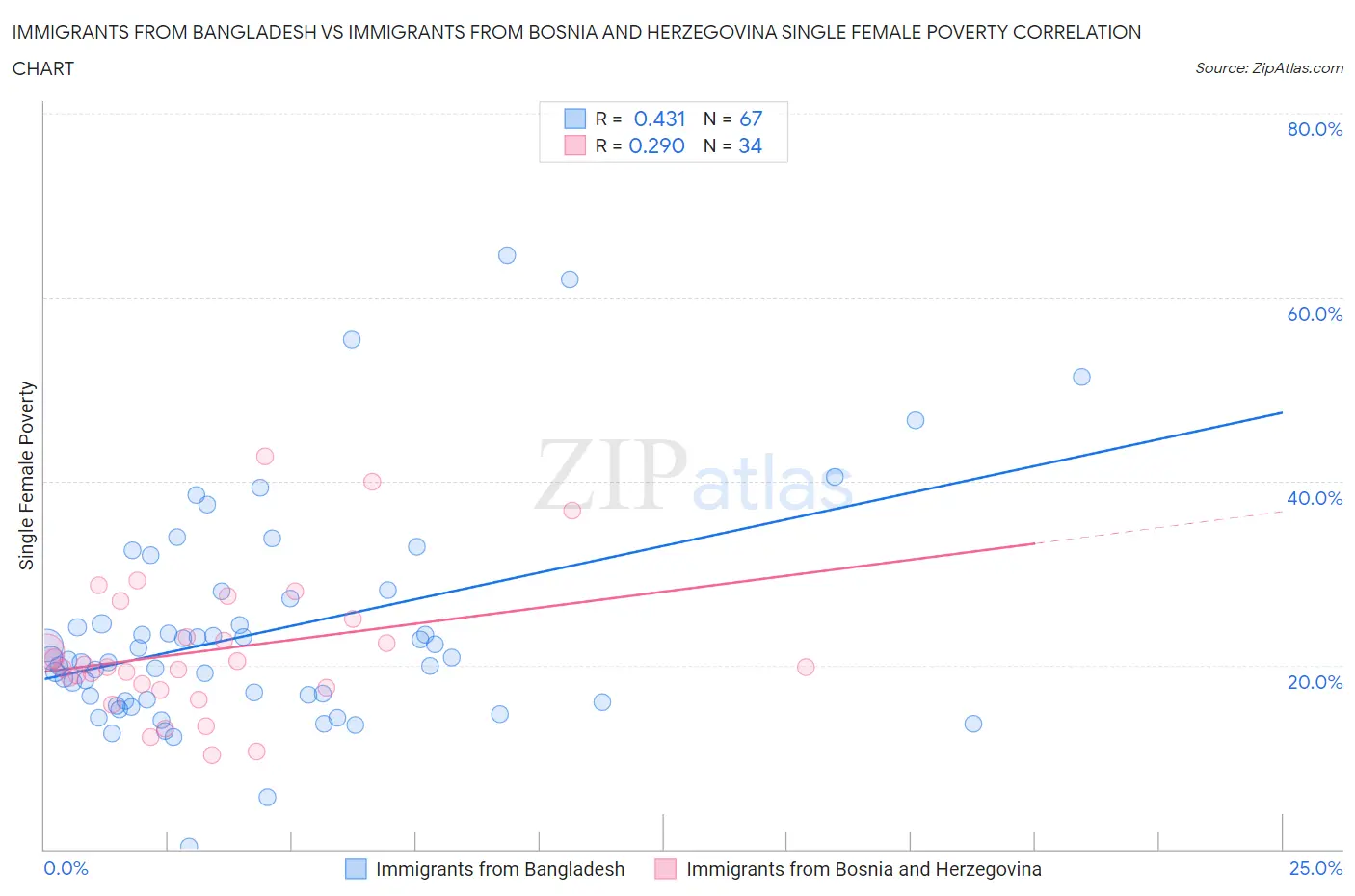 Immigrants from Bangladesh vs Immigrants from Bosnia and Herzegovina Single Female Poverty