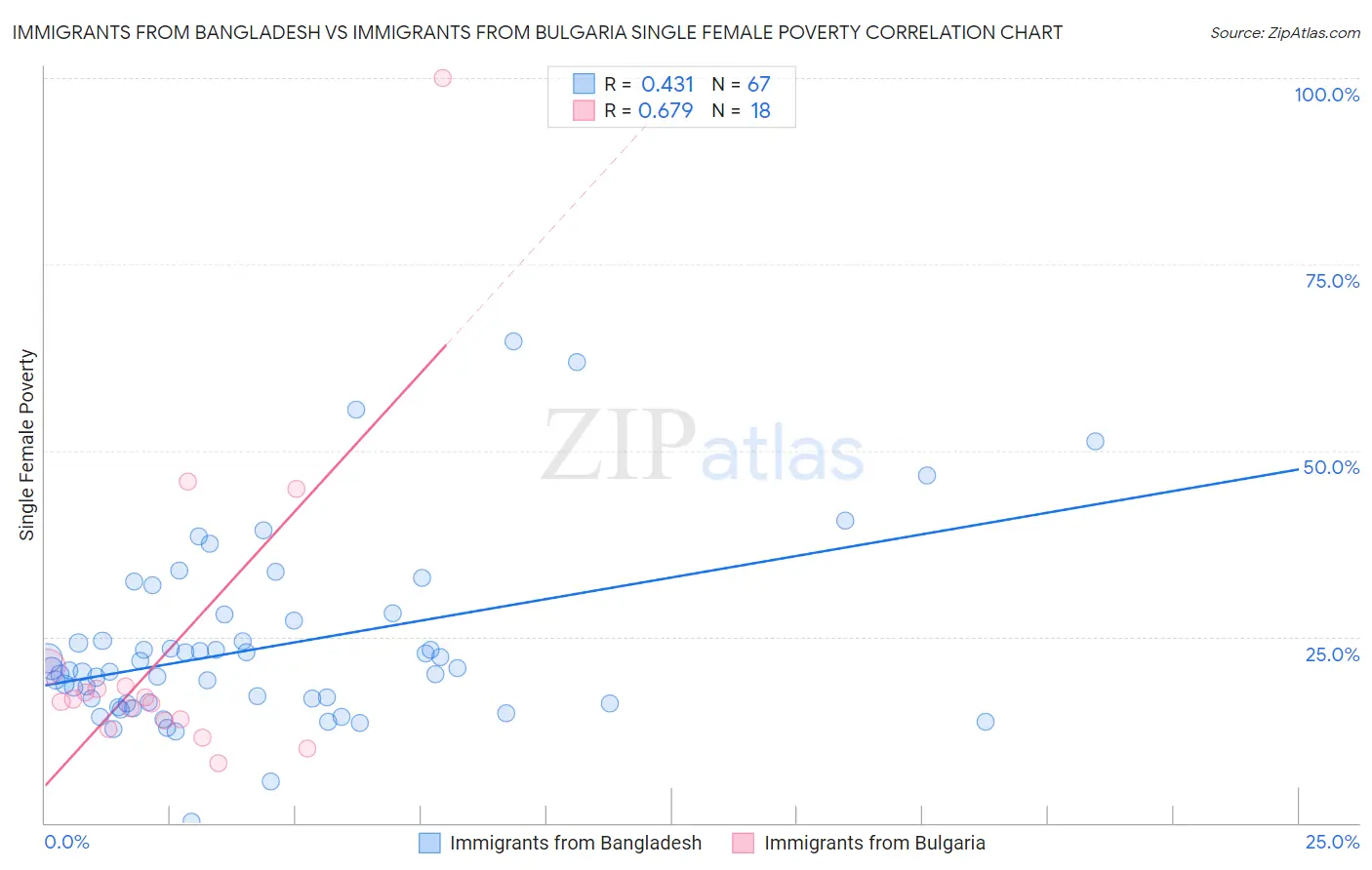 Immigrants from Bangladesh vs Immigrants from Bulgaria Single Female Poverty