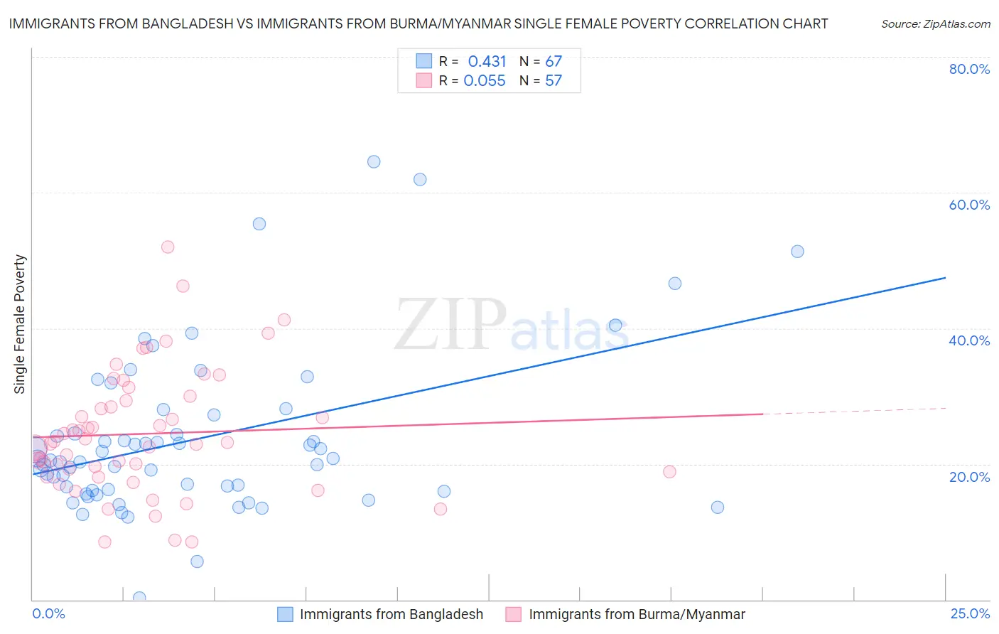 Immigrants from Bangladesh vs Immigrants from Burma/Myanmar Single Female Poverty