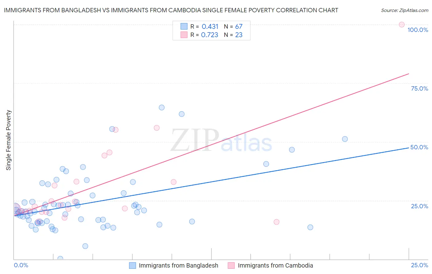 Immigrants from Bangladesh vs Immigrants from Cambodia Single Female Poverty