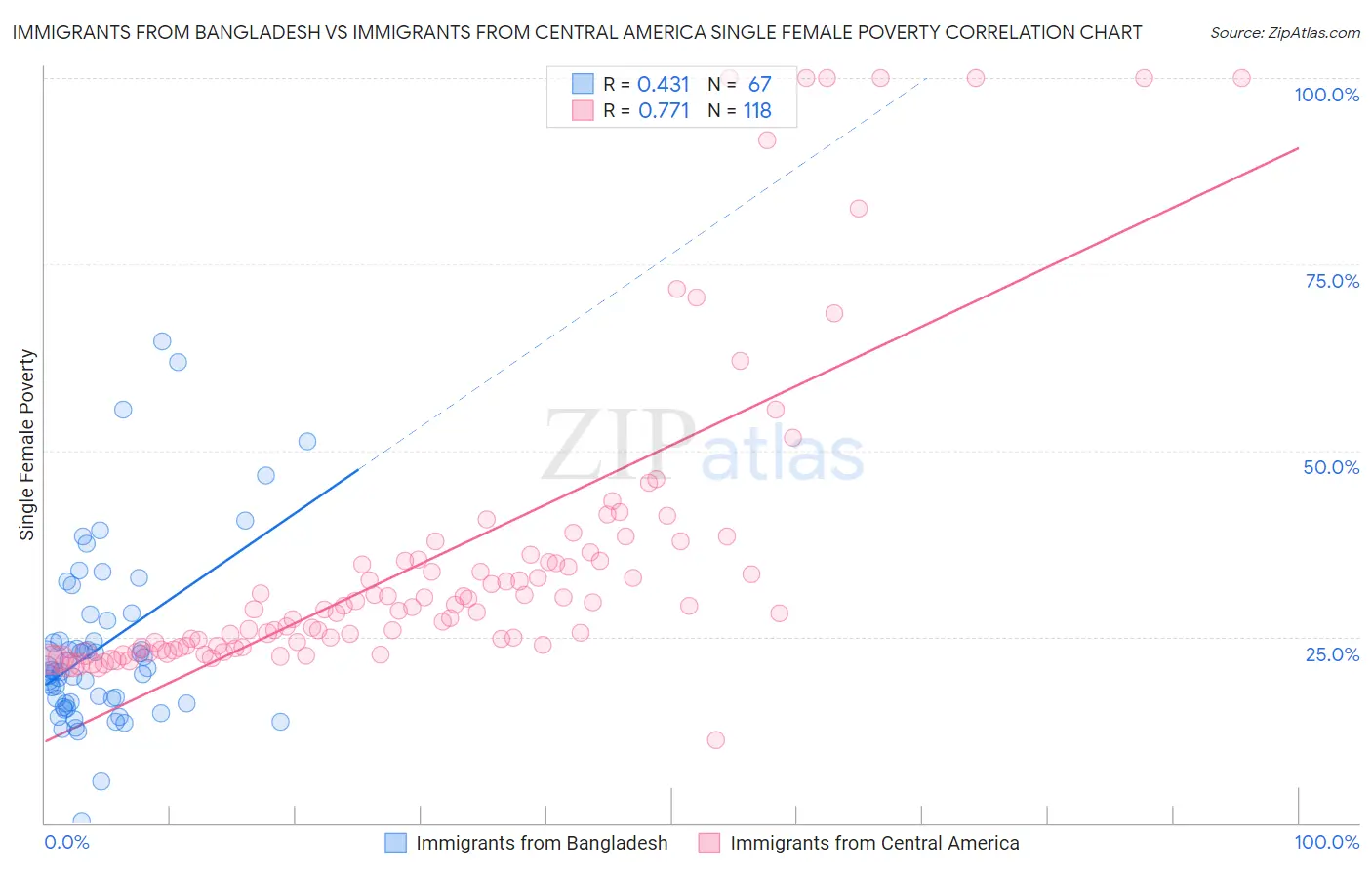 Immigrants from Bangladesh vs Immigrants from Central America Single Female Poverty