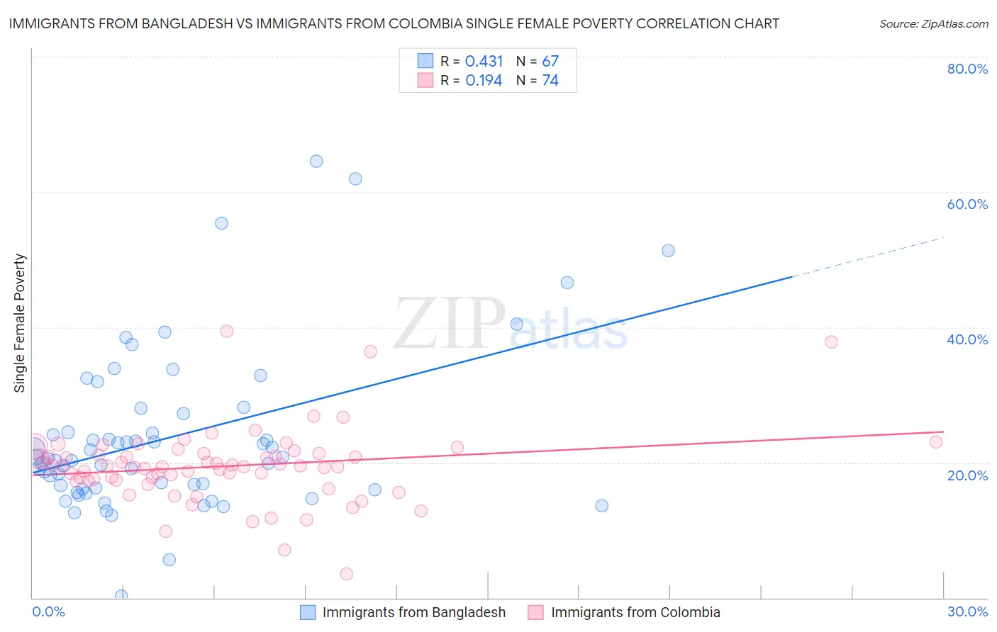 Immigrants from Bangladesh vs Immigrants from Colombia Single Female Poverty
