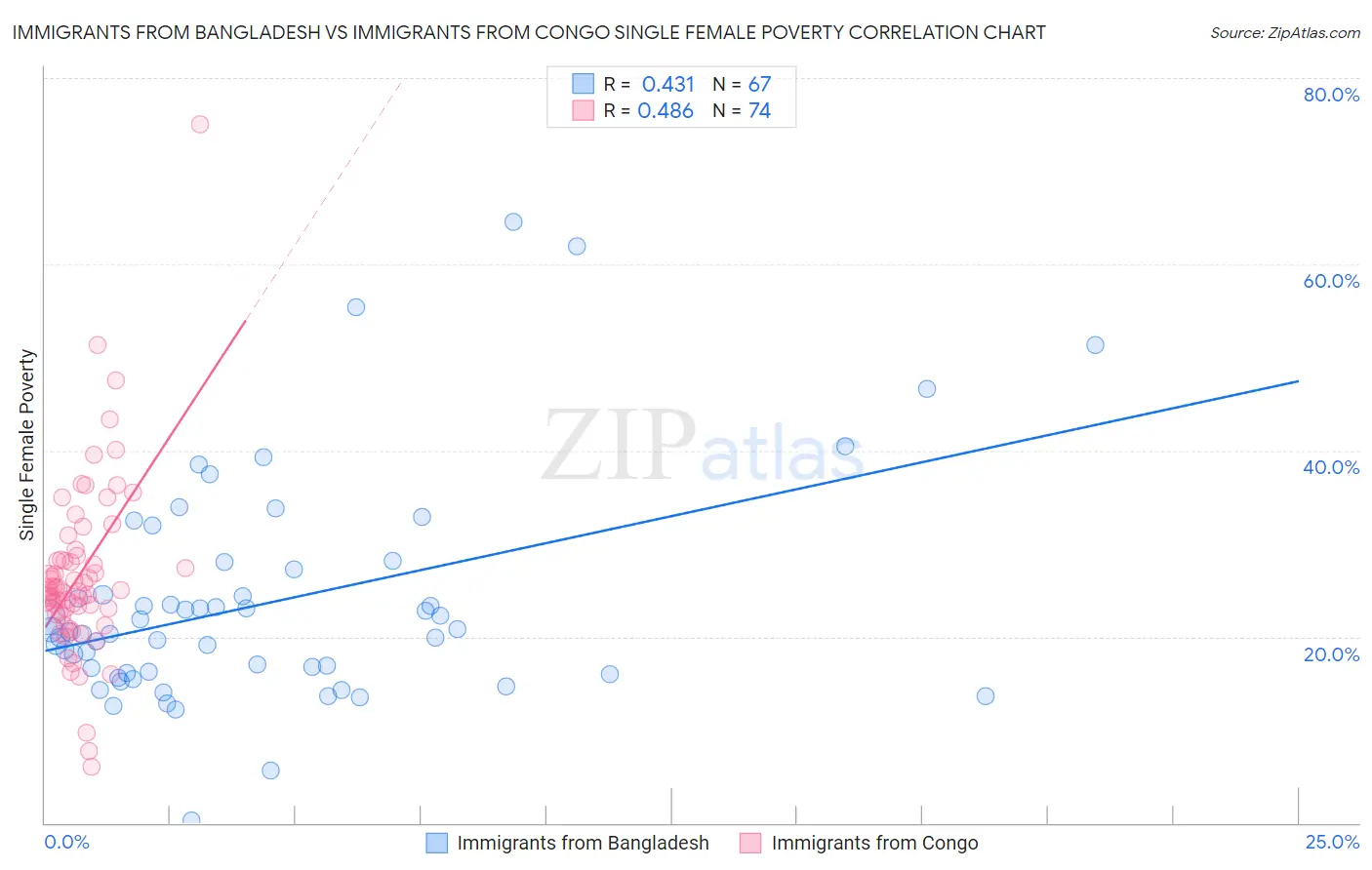 Immigrants from Bangladesh vs Immigrants from Congo Single Female Poverty