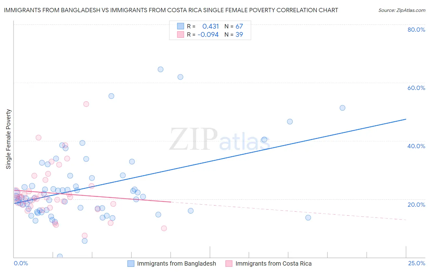Immigrants from Bangladesh vs Immigrants from Costa Rica Single Female Poverty