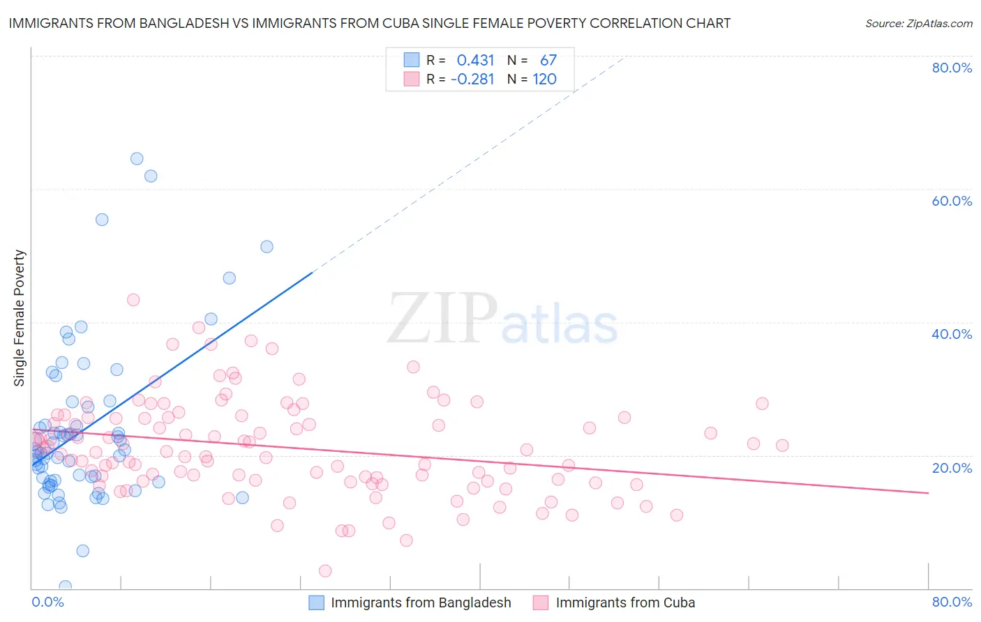 Immigrants from Bangladesh vs Immigrants from Cuba Single Female Poverty
