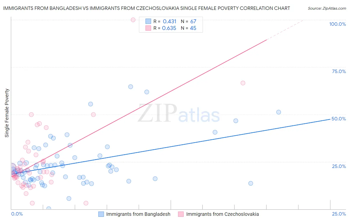 Immigrants from Bangladesh vs Immigrants from Czechoslovakia Single Female Poverty