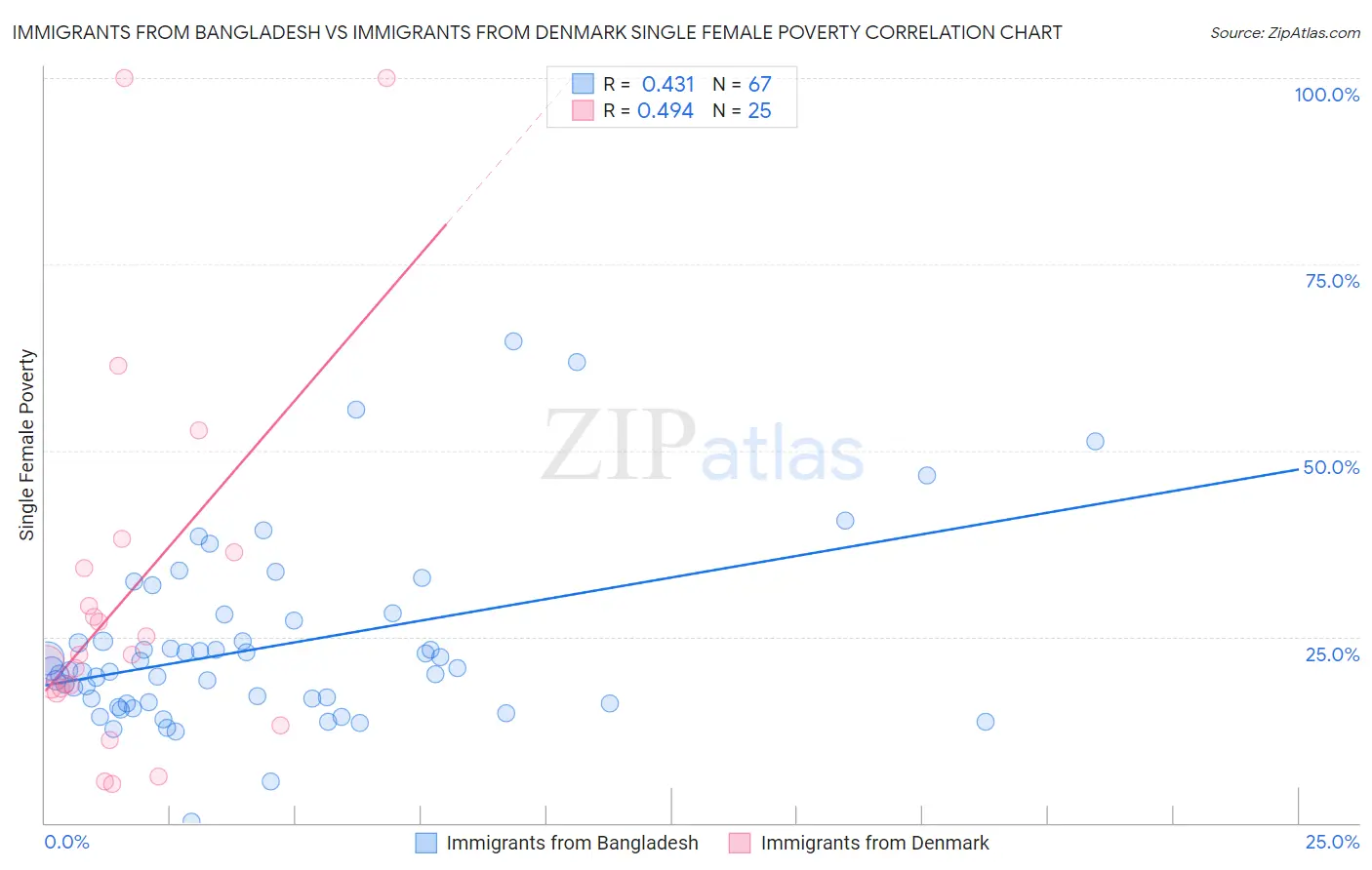 Immigrants from Bangladesh vs Immigrants from Denmark Single Female Poverty