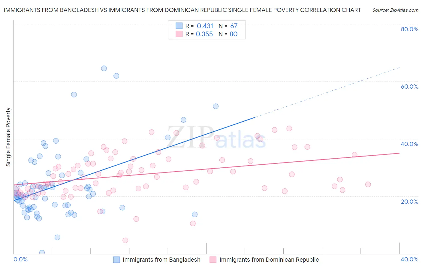 Immigrants from Bangladesh vs Immigrants from Dominican Republic Single Female Poverty
