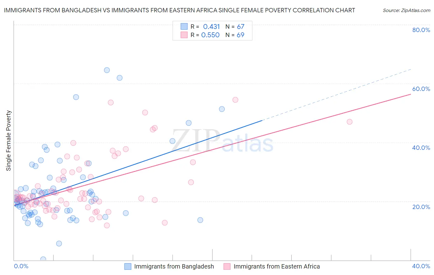 Immigrants from Bangladesh vs Immigrants from Eastern Africa Single Female Poverty