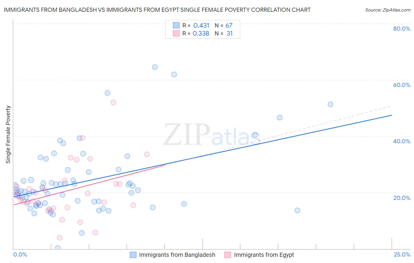 Immigrants from Bangladesh vs Immigrants from Egypt Single Female Poverty