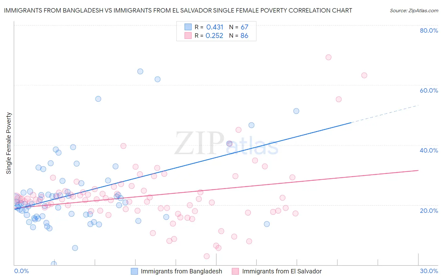 Immigrants from Bangladesh vs Immigrants from El Salvador Single Female Poverty