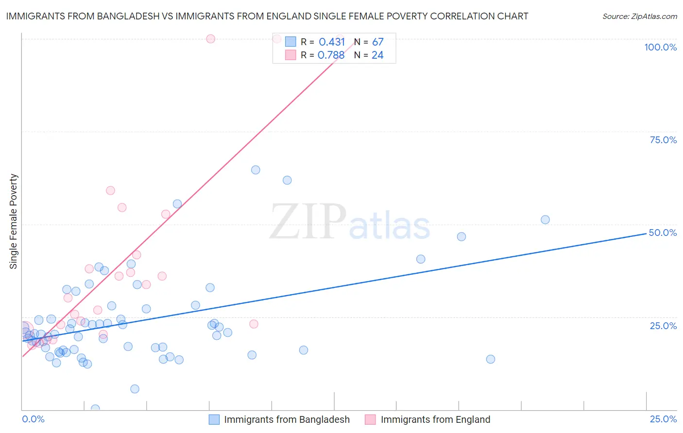 Immigrants from Bangladesh vs Immigrants from England Single Female Poverty