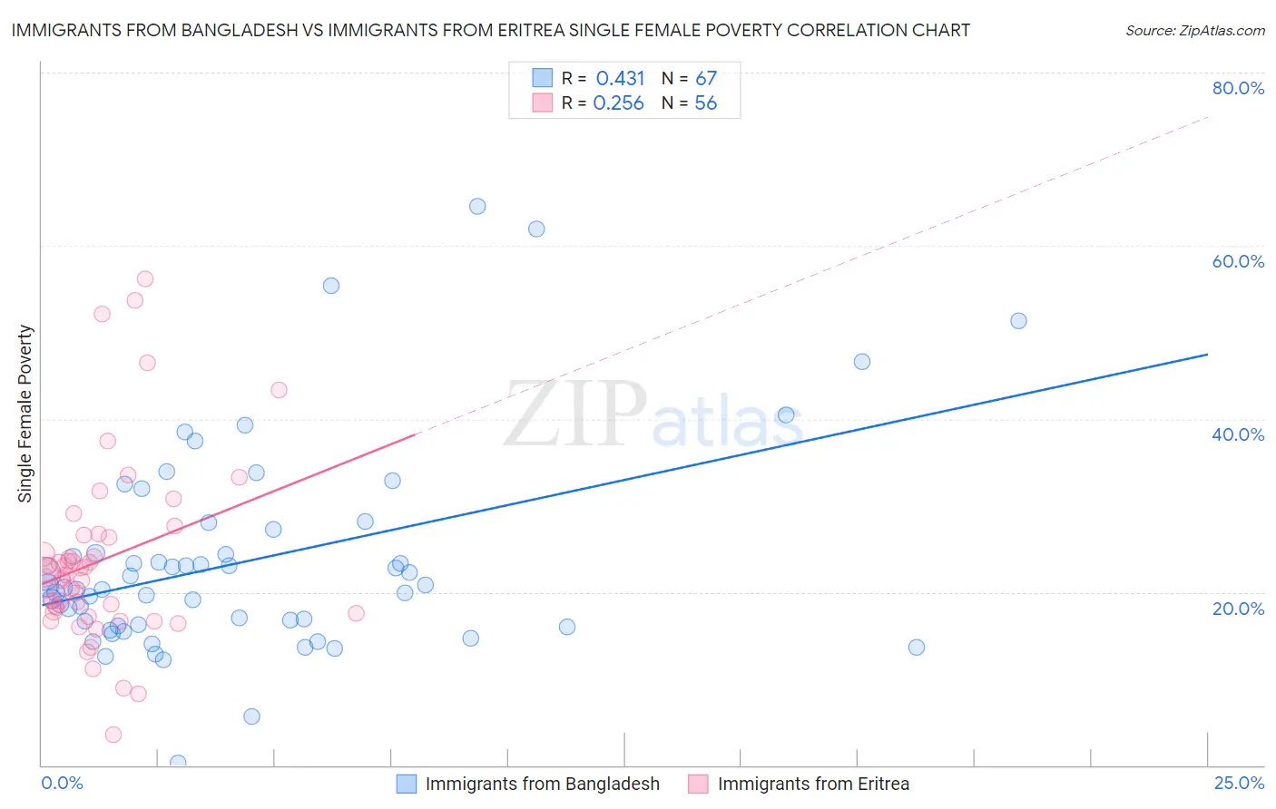 Immigrants from Bangladesh vs Immigrants from Eritrea Single Female Poverty