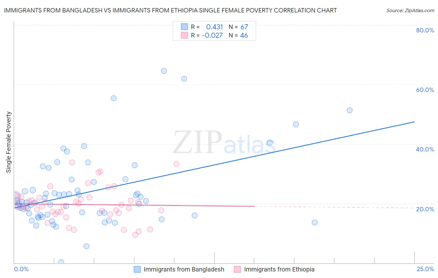 Immigrants from Bangladesh vs Immigrants from Ethiopia Single Female Poverty