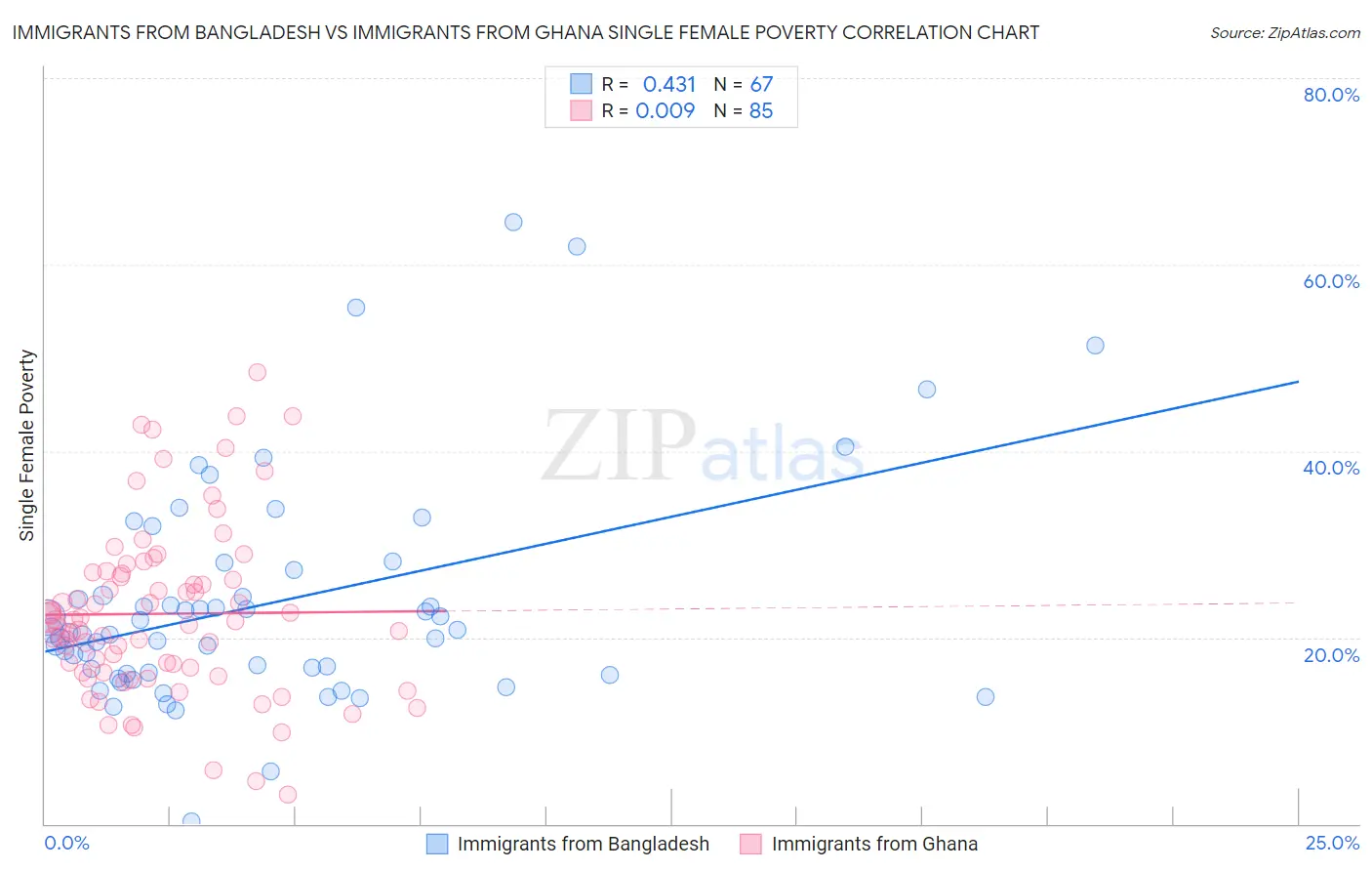 Immigrants from Bangladesh vs Immigrants from Ghana Single Female Poverty