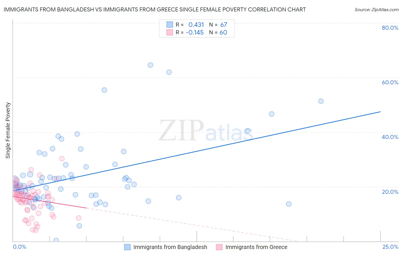 Immigrants from Bangladesh vs Immigrants from Greece Single Female Poverty