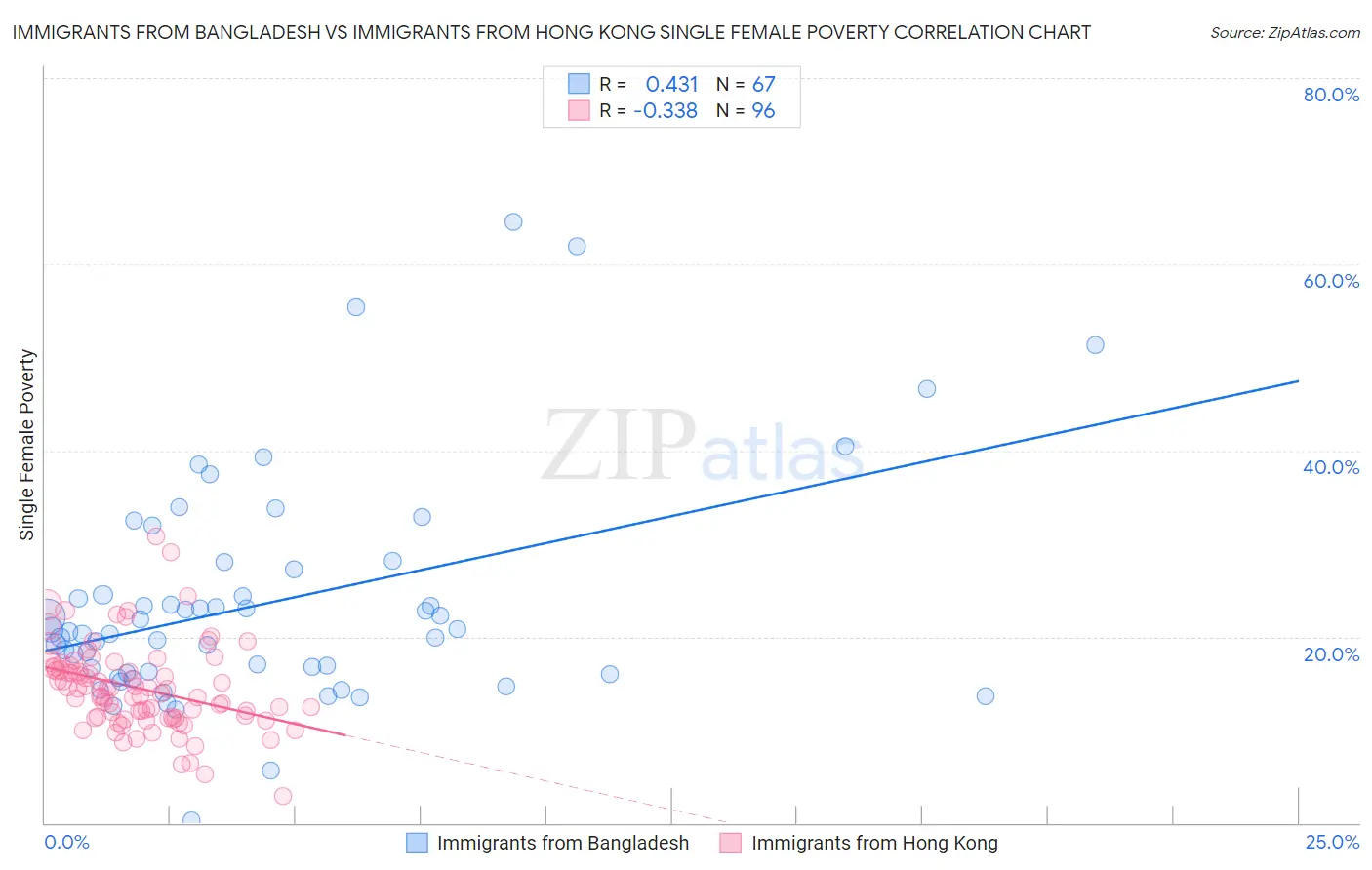 Immigrants from Bangladesh vs Immigrants from Hong Kong Single Female Poverty