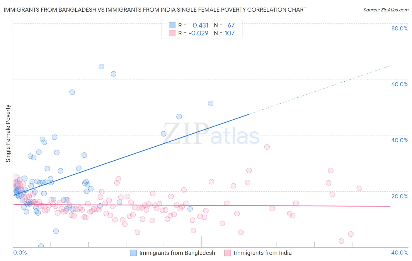 Immigrants from Bangladesh vs Immigrants from India Single Female Poverty