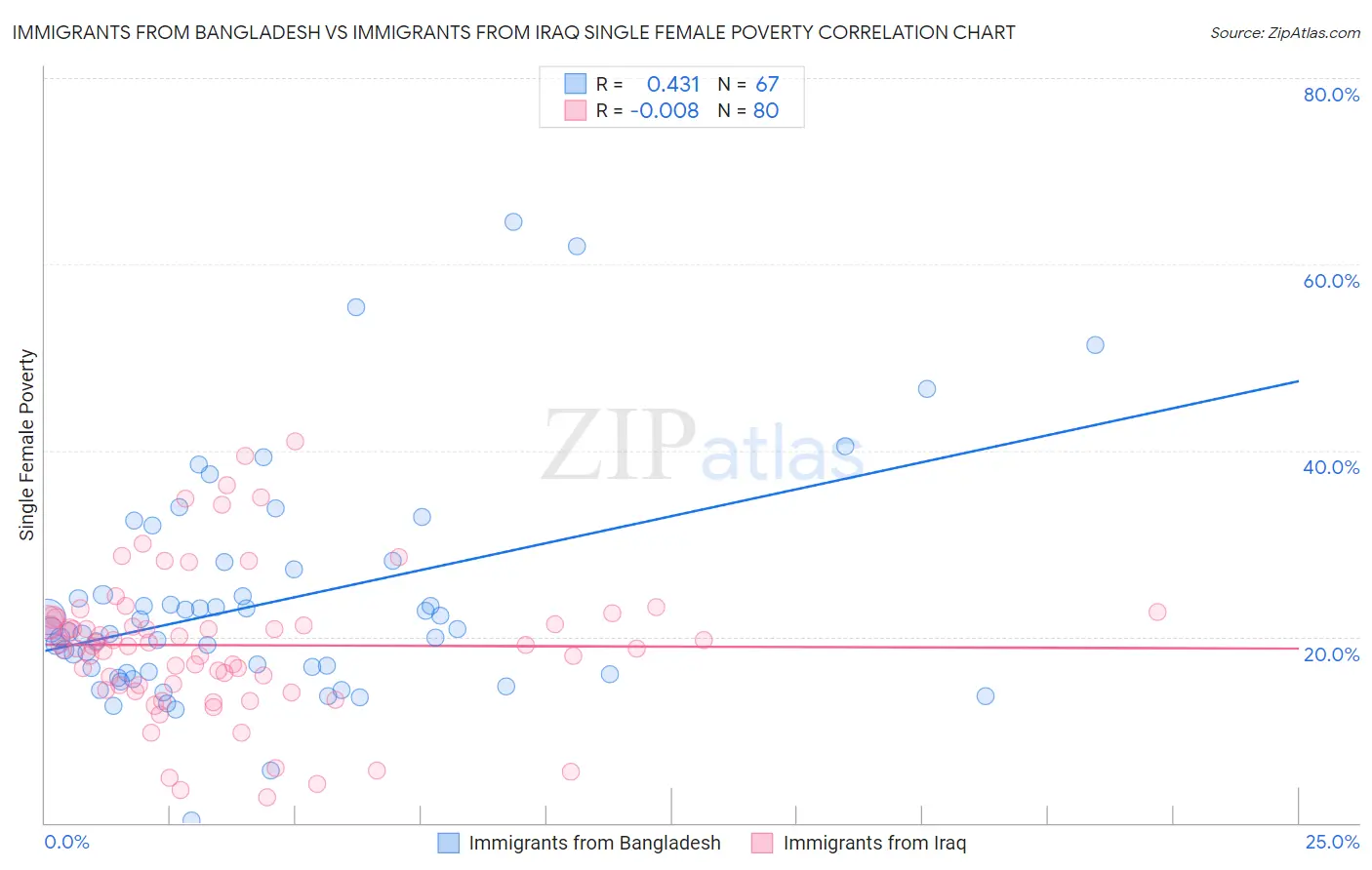 Immigrants from Bangladesh vs Immigrants from Iraq Single Female Poverty