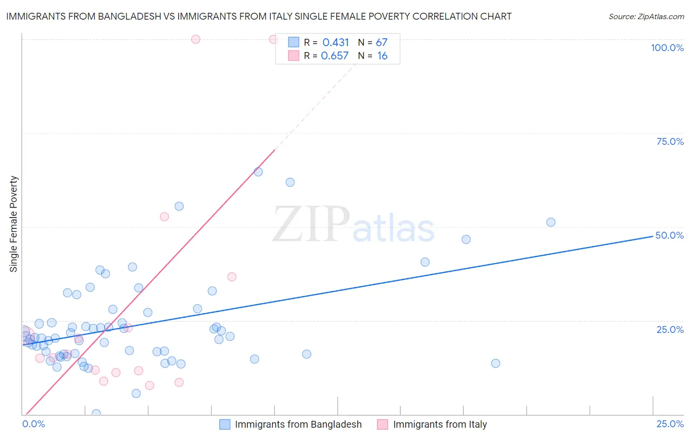 Immigrants from Bangladesh vs Immigrants from Italy Single Female Poverty