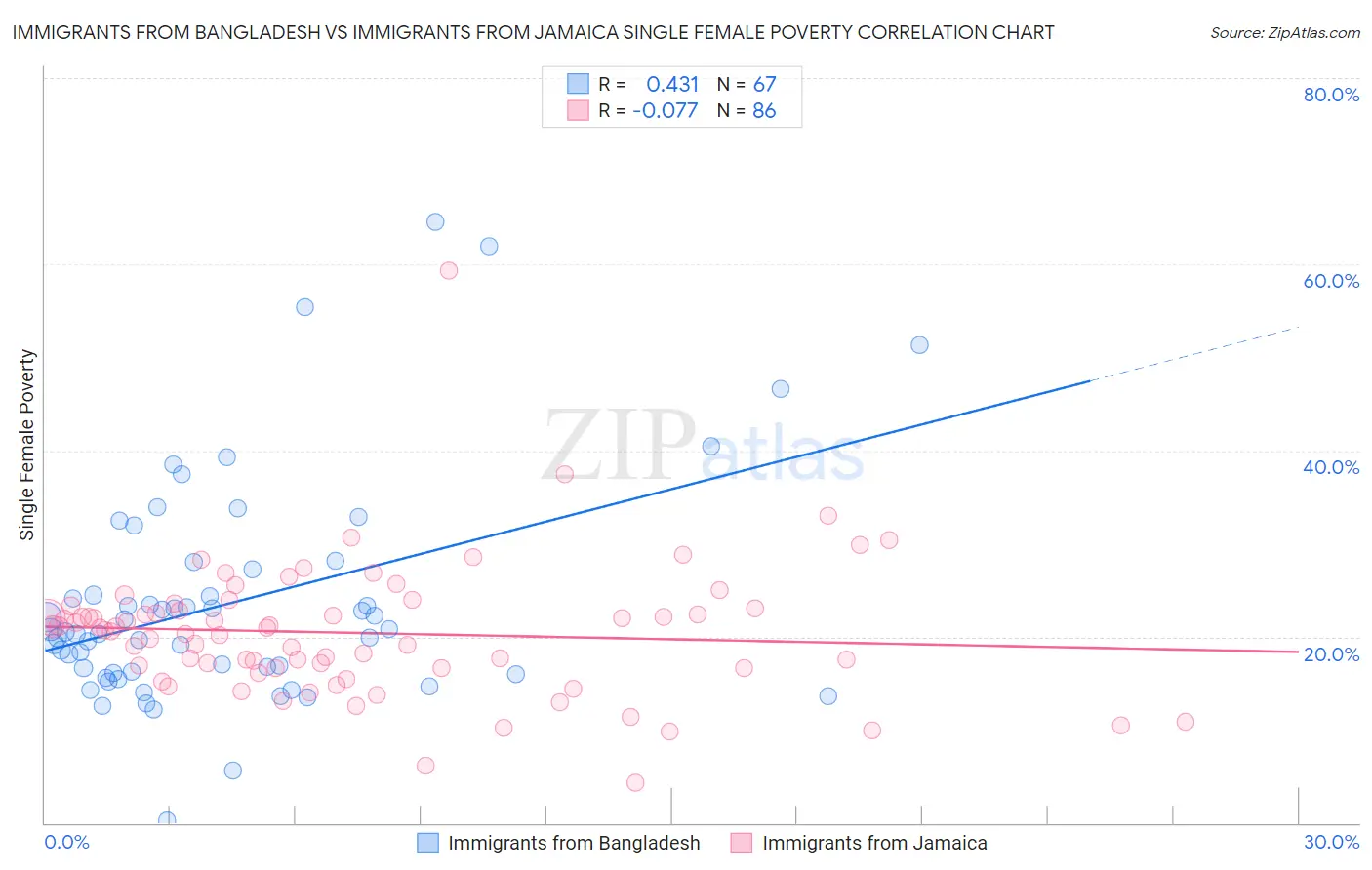 Immigrants from Bangladesh vs Immigrants from Jamaica Single Female Poverty