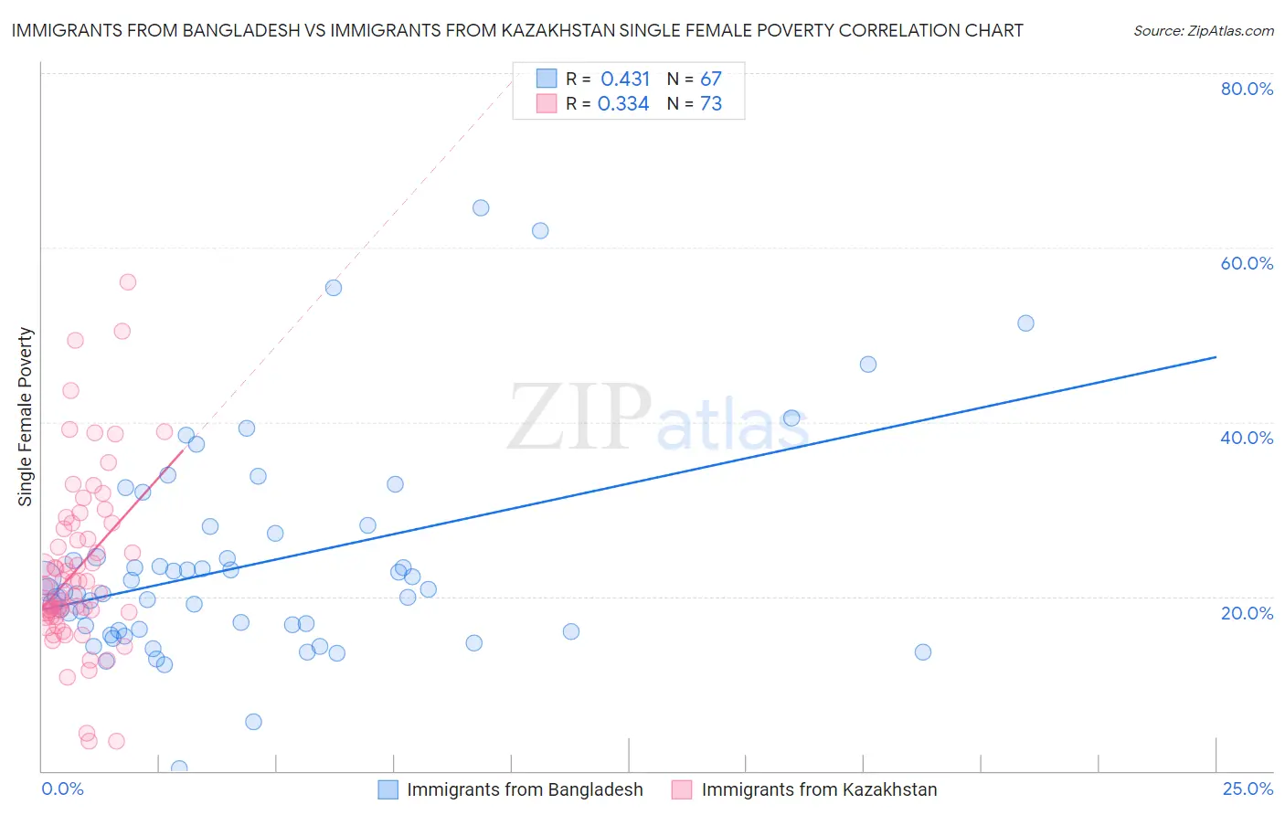 Immigrants from Bangladesh vs Immigrants from Kazakhstan Single Female Poverty