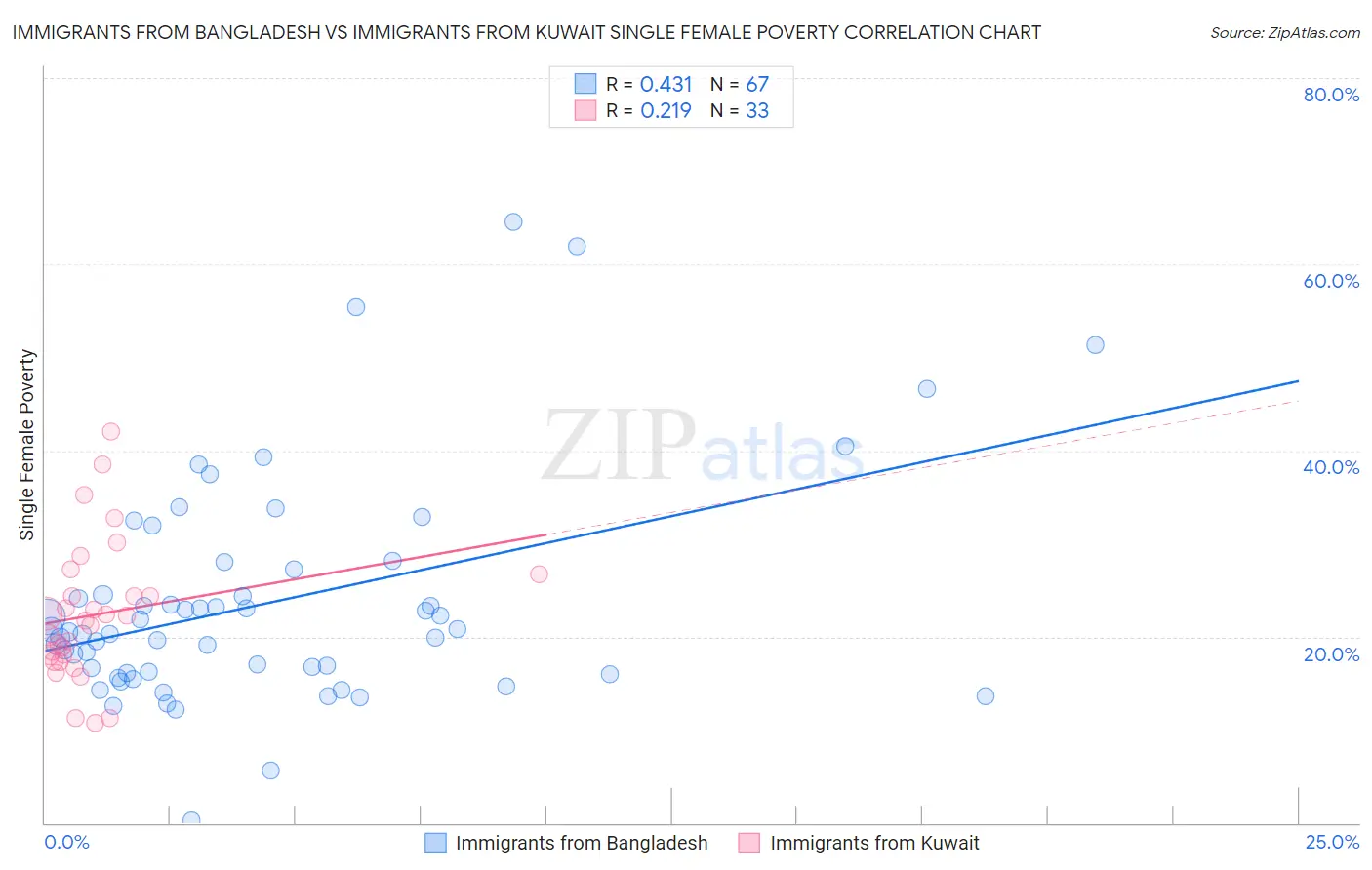 Immigrants from Bangladesh vs Immigrants from Kuwait Single Female Poverty