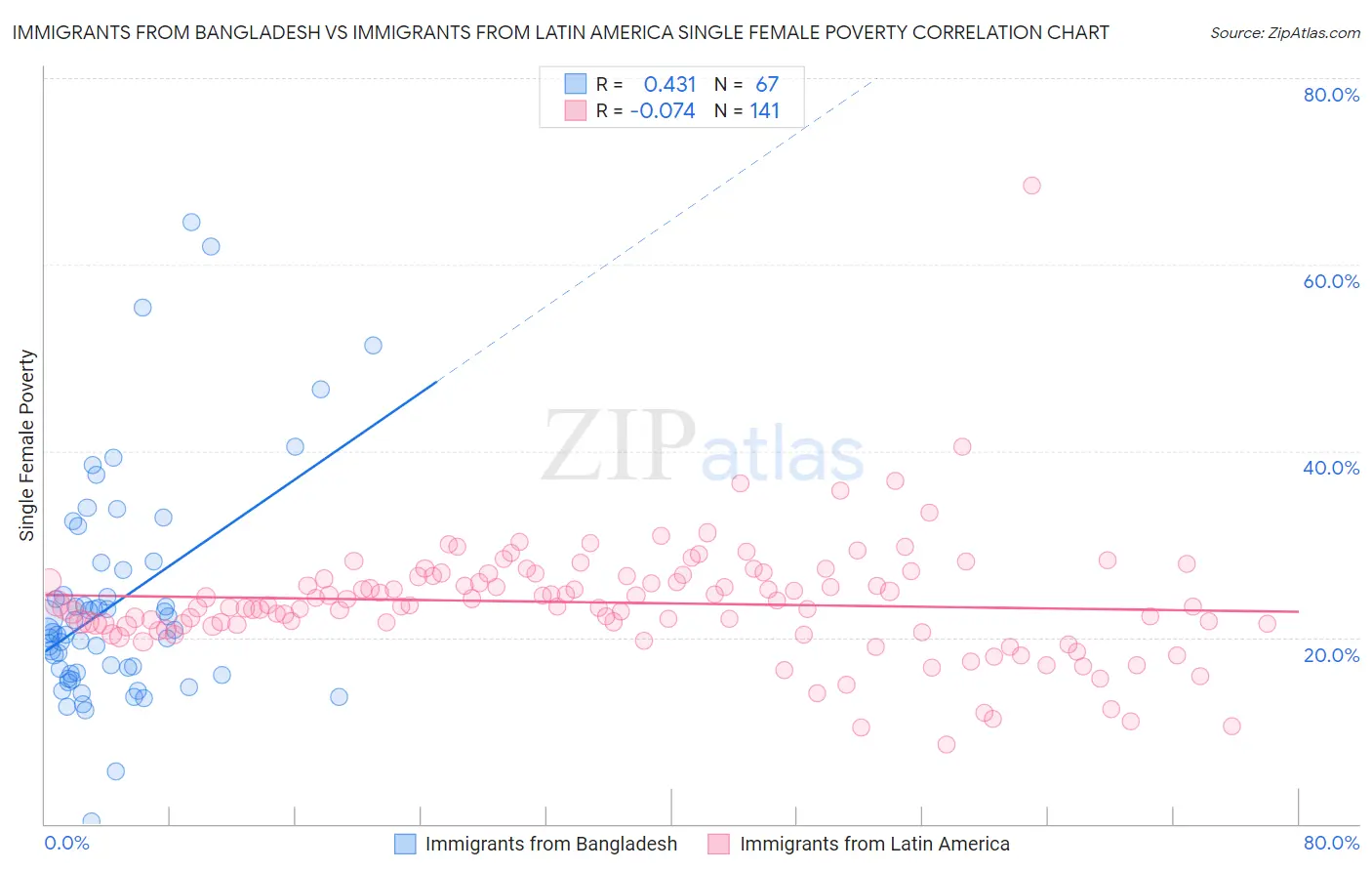 Immigrants from Bangladesh vs Immigrants from Latin America Single Female Poverty