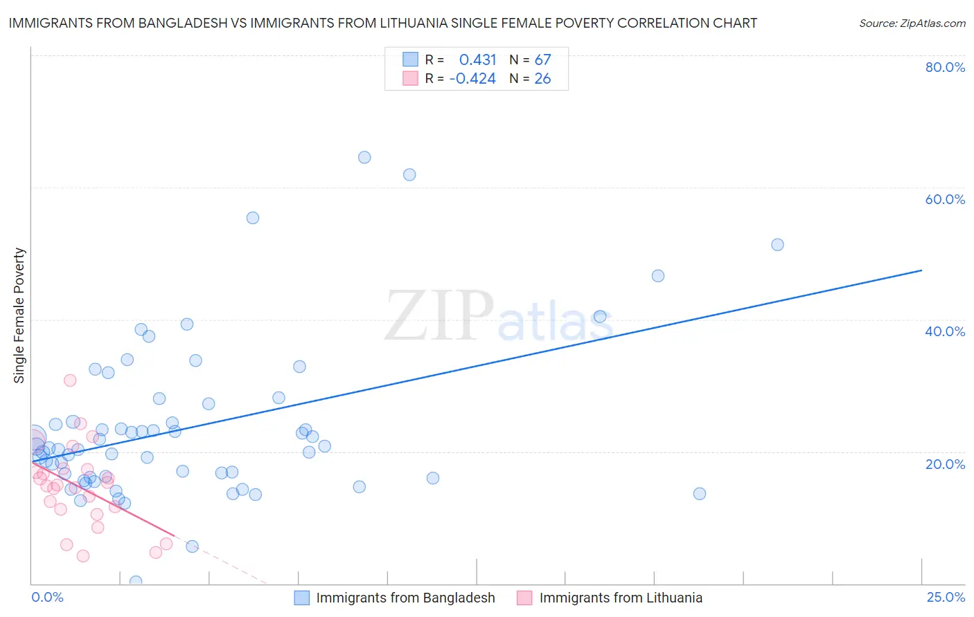 Immigrants from Bangladesh vs Immigrants from Lithuania Single Female Poverty