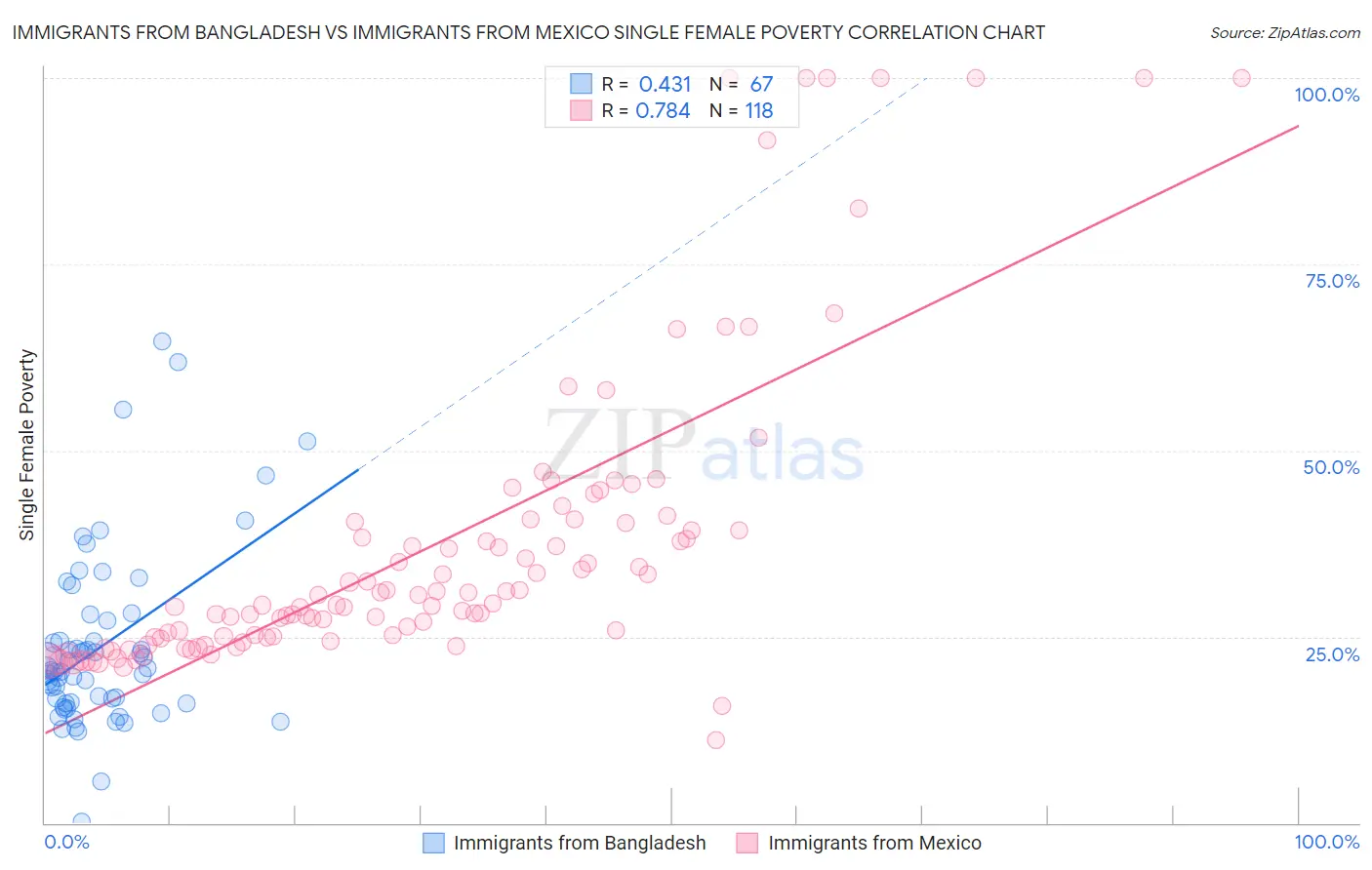 Immigrants from Bangladesh vs Immigrants from Mexico Single Female Poverty