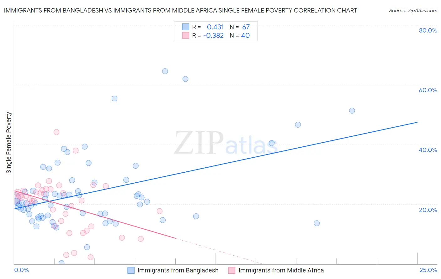 Immigrants from Bangladesh vs Immigrants from Middle Africa Single Female Poverty