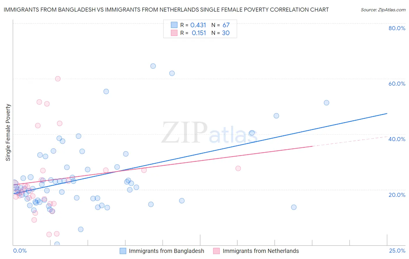 Immigrants from Bangladesh vs Immigrants from Netherlands Single Female Poverty