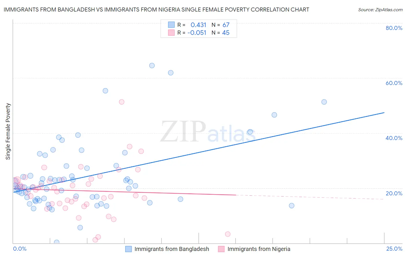 Immigrants from Bangladesh vs Immigrants from Nigeria Single Female Poverty