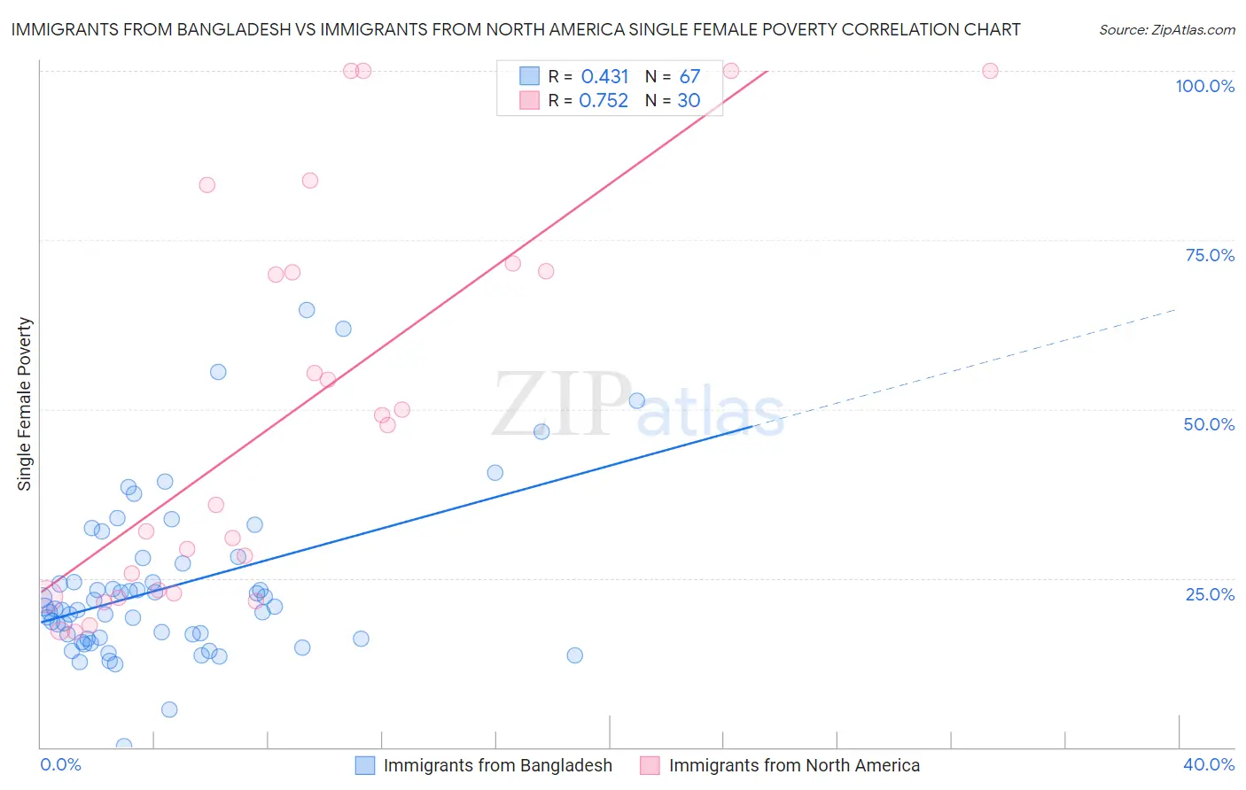 Immigrants from Bangladesh vs Immigrants from North America Single Female Poverty