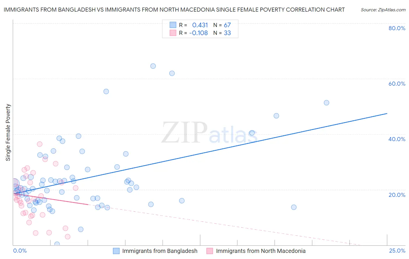 Immigrants from Bangladesh vs Immigrants from North Macedonia Single Female Poverty