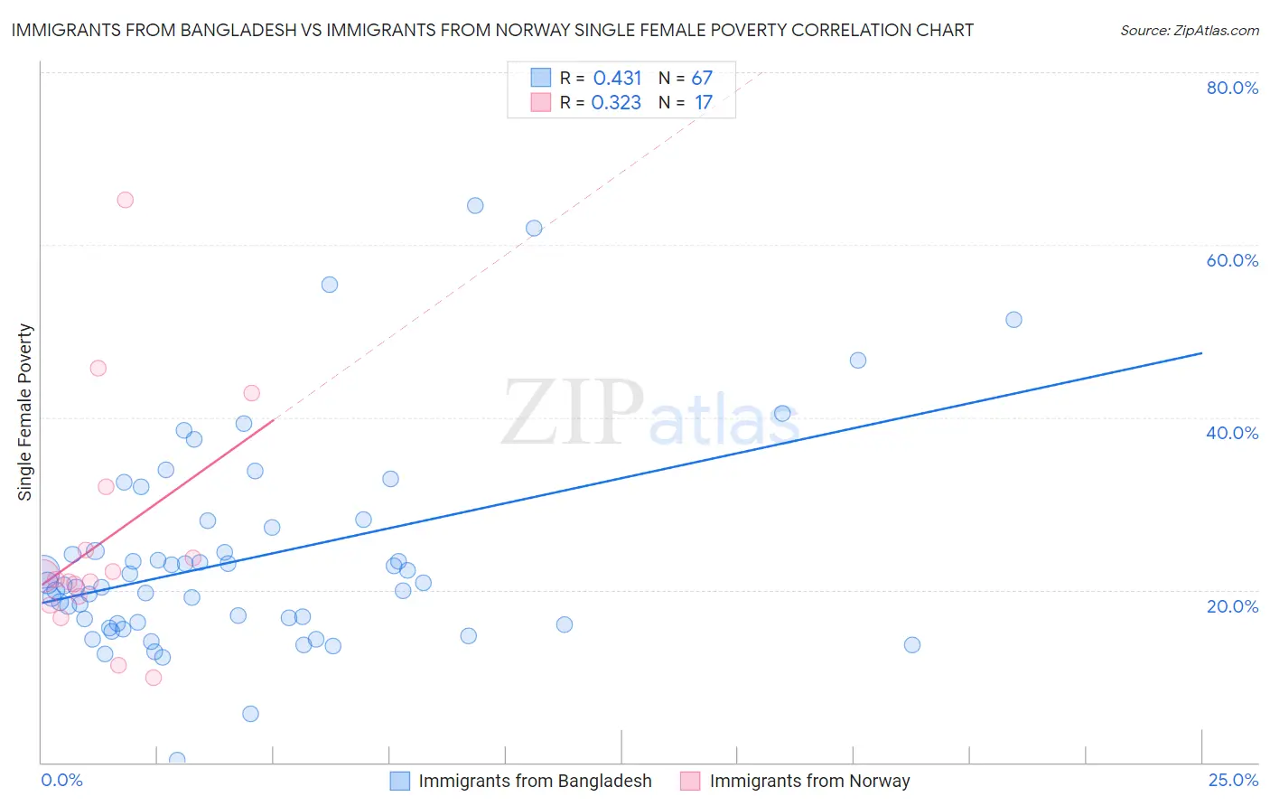 Immigrants from Bangladesh vs Immigrants from Norway Single Female Poverty