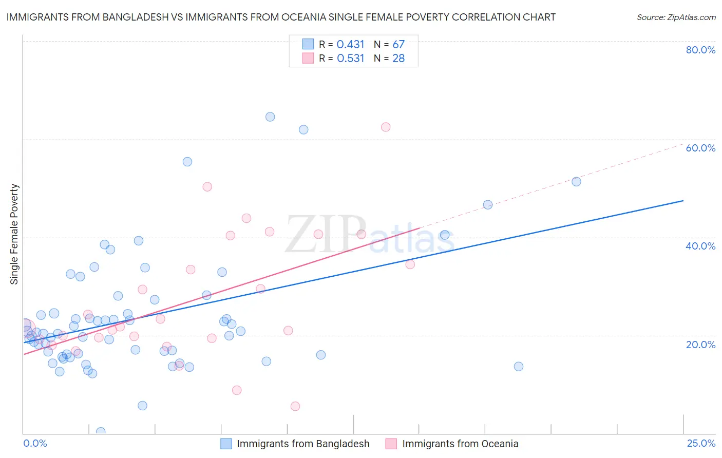 Immigrants from Bangladesh vs Immigrants from Oceania Single Female Poverty