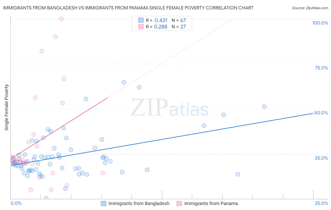Immigrants from Bangladesh vs Immigrants from Panama Single Female Poverty